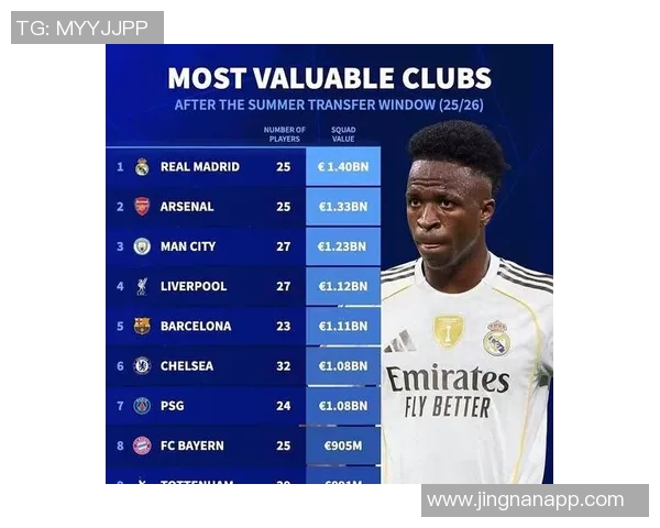 全球俱乐部身价排行榜揭晓皇马稳居第一枪手曼城紧随其后七队市值超十亿
